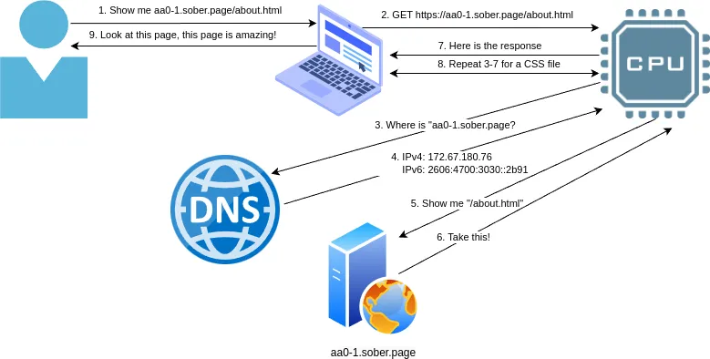 Logical workflow of a web request